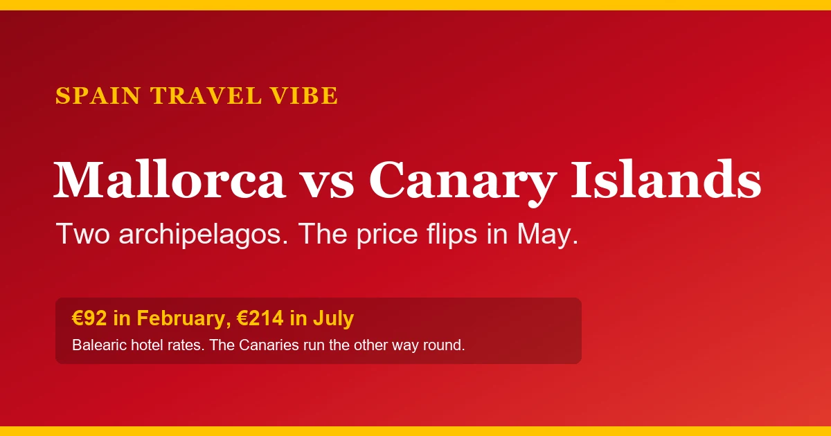 Chart-style cover reading Mallorca vs Canary Islands, noting Balearic hotel rooms at 92 euros in February and 214 euros in July