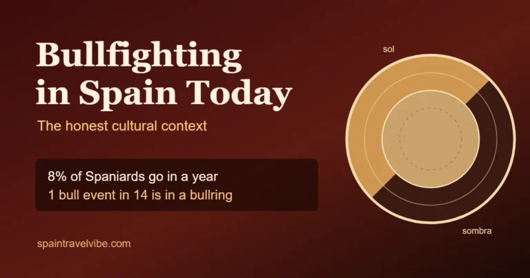 Bullfighting in Spain cover: a bullring split into sun and shade, 8% of Spaniards attend and only 1 bull event in 14 is in a ring