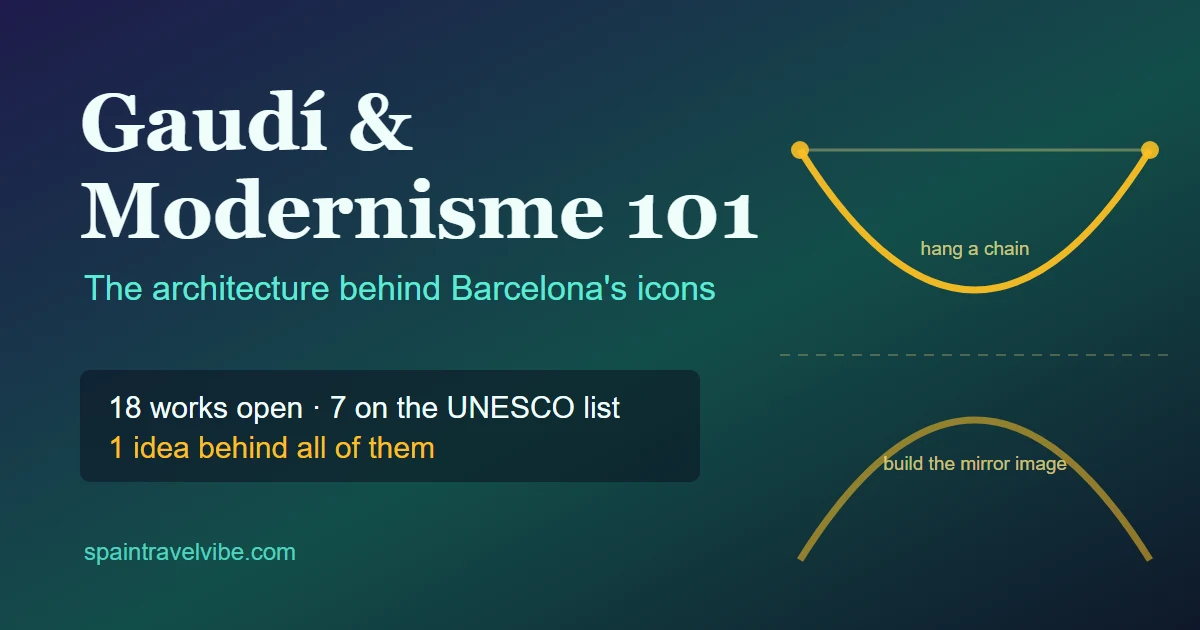 Gaudí architecture cover: a hanging chain curve shown hanging and inverted, with 18 works open to visitors and 7 on the UNESCO list