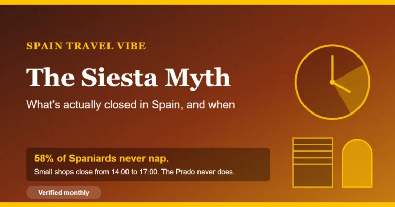 Siesta in Spain cover: 58% of Spaniards never nap, small shops close from 14:00 to 17:00 and the Prado never does